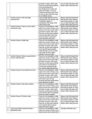 go back to center, after each      one eye shut, hit spots with
                                              step stay on that spot until the   hands rather than just feet.
                                              next note Bring all of
                                              knowledge from section one
                                              into one routine. Cues are
                                              critical to perform well. Need
                                              to stay on toes with loose legs
                                              in an athletic stance
2   Section 2 lesson 1 left and right         Step on right and left arrows      Bounce ball, lift dumb bell,
3   consecutively                             consecutively. Be smooth with      ball around waist, balance
                                              transitions. Begin to              bean bag on head, try with
                                              encorporate the usage of the       one eye shut, hit spots with
                                              entire dance pad.                  hands rather than just feet.
2   Section I lesson 7 step on arrows three   Stay low, feet shoulders width     Bounce ball, lift dumb bell,
4   consecutive taps                          apart, low center of mass, eyes    ball around waist, balance
                                              up on screen not on mat, don’t     bean bag on head, try with
                                              go back to center, after each      one eye shut, hit spots with
                                              step stay on that spot until the   hands rather than just feet.
                                              next note Be able to hit with
                                              accuracy three consecutive
                                              notes with the same foot.
2   Section I lesson 6 Light taps             Stay low, feet shoulders width     Bounce ball, lift dumb bell,
5                                             apart, low center of mass, eyes    ball around waist, balance
                                              up on screen not on mat, don’t     bean bag on head, try with
                                              go back to center, after each      one eye shut, hit spots with
                                              step stay on that spot until the   hands rather than just feet.
                                              next note Hit spots quickly
                                              with soft taps so you are able
                                              and ready to move again
                                              quickly to the next spot
2   Section I lesson 5 Step on up and down    Stay low, feet shoulders width     Bounce ball, lift dumb bell,
6   arrows with both feet                     apart, low center of mass, eyes    ball around waist, balance
                                              up on screen not on mat, don’t     bean bag on head, try with
                                              go back to center, after each      one eye shut, hit spots with
                                              step stay on that spot until the   hands rather than just feet.
                                              next note Use up and down
                                              arrows but encorporate the
                                              use of both right and left feet.
2   Section I lesson 4 Up and down arrows     Stay low, feet shoulders width     Bounce ball, lift dumb bell,
7                                             apart, low center of mass, eyes    ball around waist, balance
                                              up on screen not on mat, don’t     bean bag on head, try with
                                              go back to center, after each      one eye shut, hit spots with
                                              step stay on that spot until the   hands rather than just feet.
                                              next note Learn to step
                                              forward and back understand
                                              basic distances needed.
2   Section I lesson 3 One after another      Stay low, feet shoulders width     Bounce ball, lift dumb bell,
8                                             apart, low center of mass, eyes    ball around waist, balance
                                              up on screen not on mat, don’t     bean bag on head, try with
                                              go back to center, after each      one eye shut, hit spots with
                                              step stay on that spot until the   hands rather than just feet.
                                              next note Be able to transition
                                              from one sopt to another
2   Section I lesson 2 Practice steps         Stay low, feet shoulders width     Bounce ball, lift dumb bell,
9                                             apart, low center of mass, eyes    ball around waist, balance
                                              up on screen not on mat, don’t     bean bag on head, try with
                                              go back to center, after each      one eye shut, hit spots with
                                              step stay on that spot until the   hands rather than just feet.
                                              next note Be able to repeat
                                              steps with more speed.
3   On Lesson Mode Section I lesson 1         Stay low, feet shoulders width     Attempt with body turn
0   Beginning Steps                           apart, low center of mass, eyes
                                              up on screen not on mat, don’t
 