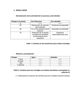 4. RESULTADOS


   -   Demostración de la actividad de la sacarosa y del almidón


Tiempo ( en horas)          Con Sacarosa              Con almidón
           2                          -------                   ------
          24                Disminución de volumen     Presencia de sequedad
                                 de la solución
            48              Ya no hay presencia de la Sequedad considerable
                                    solución
            72               Presencia de un líquido         Zanahoria
                             mucilaginoso alrededor    extremadamente seca
                              de las paredes de la
                                   zanahoria


                     Tabla 1. Cambios en las zanahorias para ambos montajes




   -   Difusión y precipitación

Tiempo                      Agua                       Almidón
           1 hora                     ------                      ------
          2 horas                     ------                      ------
            1 día                     ------                      ------
         1 semana                     ------                      ------


  Tabla 2. Cambios para los montajes con bolsas herméticas sumergidas en
                                                              solución I2

       (---) Representa la ausencia de cambios para los montajes durante el tiempo
 
