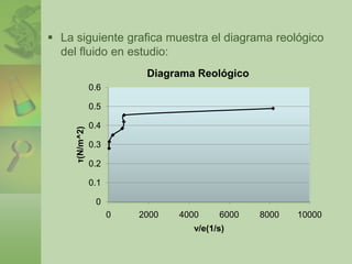 Determinamos  que la viscosidad cinematica de este aceite SAE 40  a 37  C es de 424.9 cSt.Viscosímetro RotacionalObjetivos: Encontrar el diagrama reológico. Determinar si el fluido es newtoniano o no newtoniano (Mezcla de agua y harina) con la ayuda del viscosímetro rotacional.