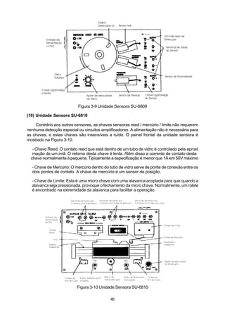 Figura 3-9 Unidade Sensora SU-6809

(10) Unidade Sensora SU-6810

    Contrário aos outros sensores, as chaves sensoras reed / mercúrio / limite não requerem
nenhuma detecção especial ou circuitos amplificadores. A alimentação não é necessária para
as chaves, e estas chaves são insensíveis a ruído. O painel frontal da unidade sensora é
mostrado na Figura 3-10.

   - Chave Reed: O contato reed que está dentro de um tubo de vidro é controlado pela aproxI
   mação de um imã. O retorno desta chave é lenta. Além disso a corrente de contato desta
  chave normalmente é pequena. Tipicamente a especificação é menor que 1A em 50V máximo

  - Chave de Mercúrio: O mercúrio dentro do tubo de vidro serve de ponte de conexão entre os
  dois pontos de contato. A chave de mercúrio é um sensor de posição.

  - Chave de Limite: Esta é uma micro chave com uma alavanca acoplada para que quando a
  alavanca seja pressionada, provoque o fechamento da micro chave. Normalmente, um rolete
  é encontrado na extremidade da alavanca para facilitar a operação.




                          Figura 3-10 Unidade Sensora SU-6810

                                            45
 