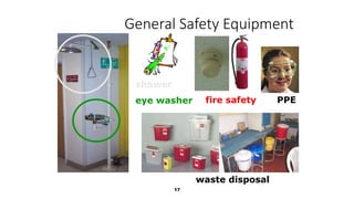 17
General Safety Equipment
shower
eye washer PPE
waste disposal
fire safety
 