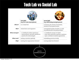 Tech Lab vs Social Lab

source:
inwithforward.com

Tuesday, November 12, 13

 