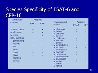 Species Specificity of ESAT-6 and CFP-10 