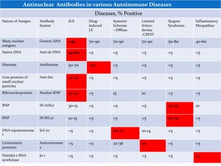 Lab diagnosis autoimmune disease | PPTX