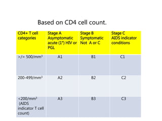 Lab diagnosis hiv | PPTX