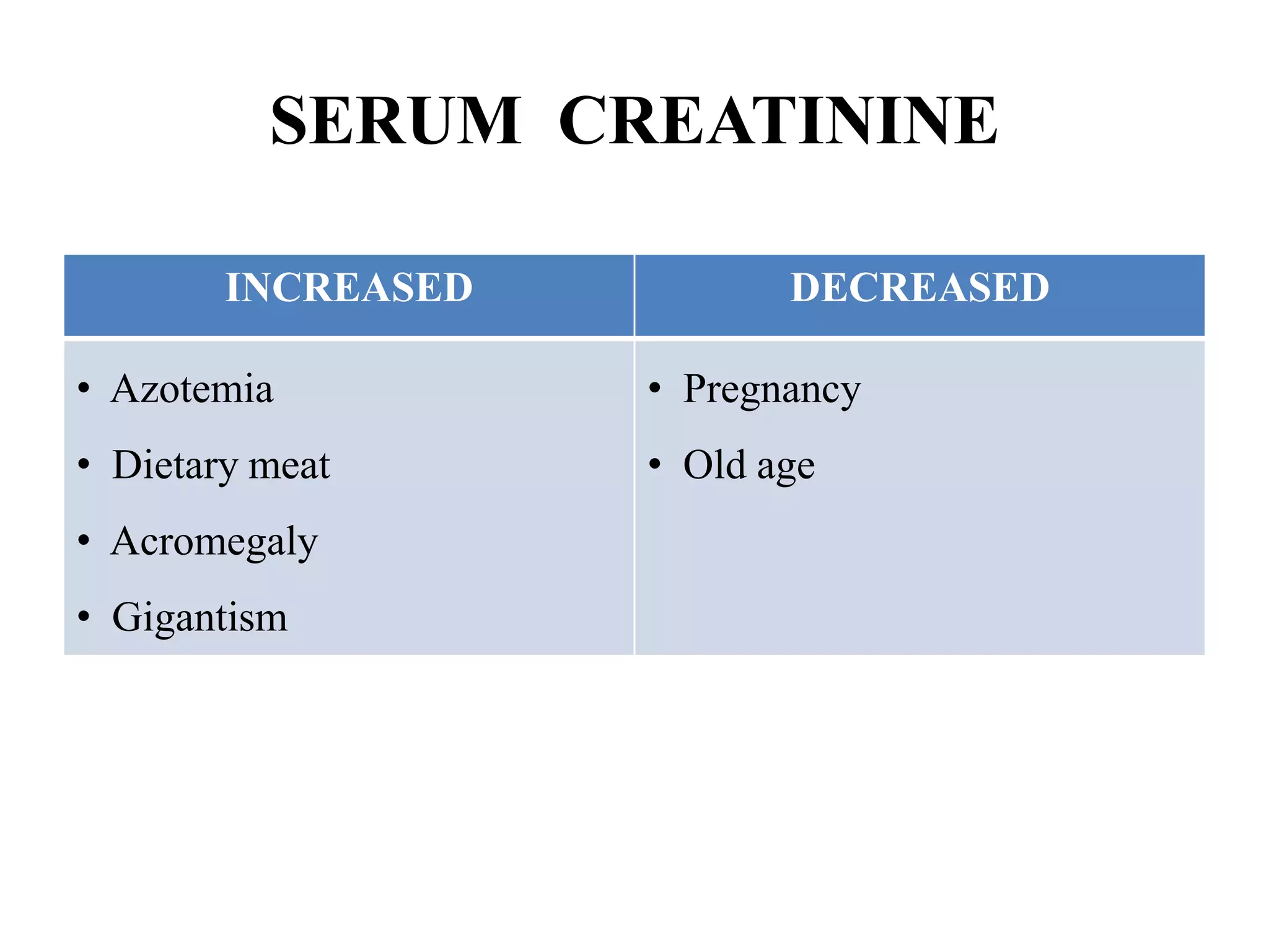 SERUM CREATININE
INCREASED DECREASED
• Azotemia
• Dietary meat
• Acromegaly
• Gigantism
• Pregnancy
• Old age
 