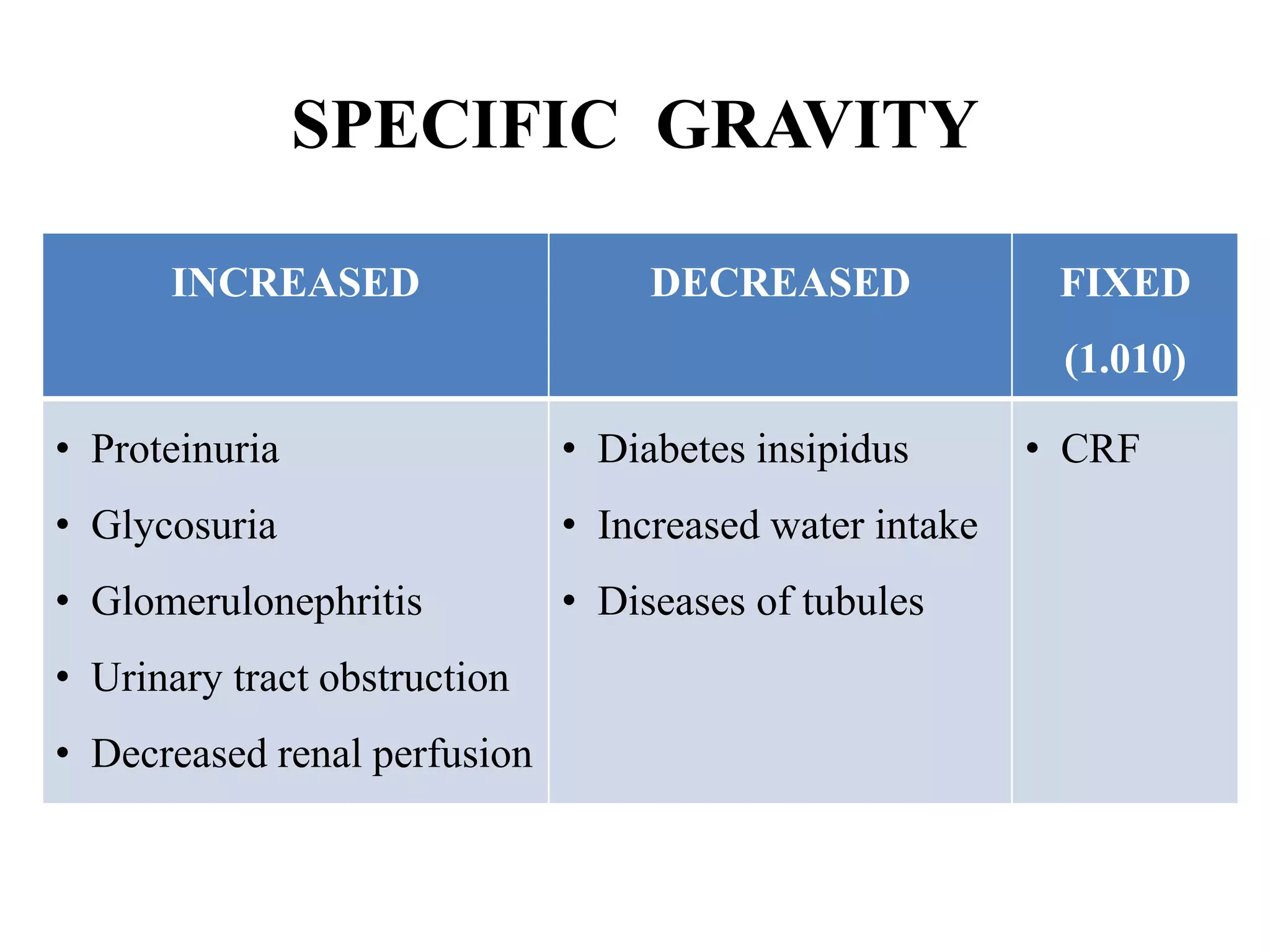 SPECIFIC GRAVITY
INCREASED DECREASED FIXED
(1.010)
• Proteinuria
• Glycosuria
• Glomerulonephritis
• Urinary tract obstruction
• Decreased renal perfusion
• Diabetes insipidus
• Increased water intake
• Diseases of tubules
• CRF
 