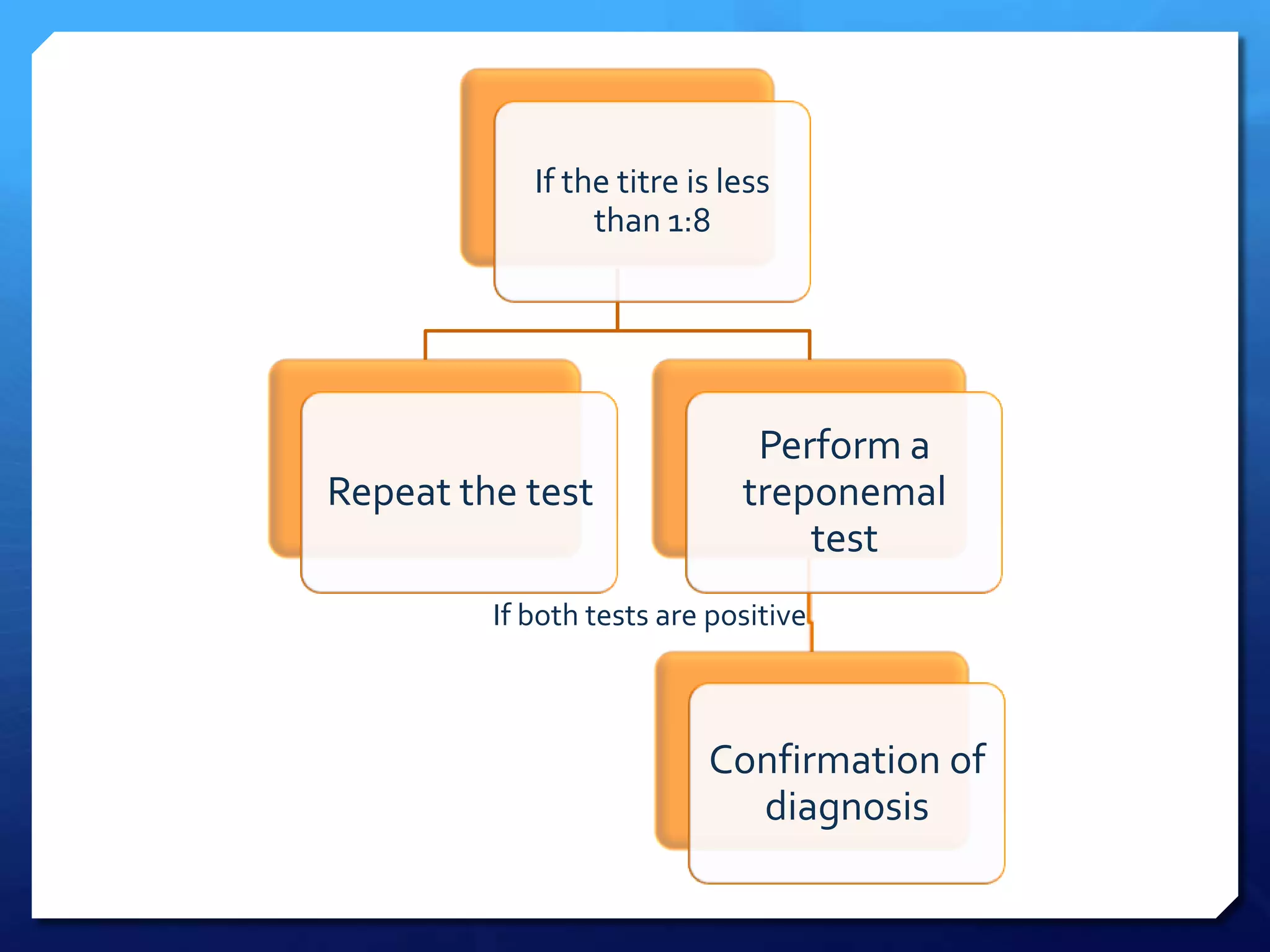 If the titre is less
than 1:8

Repeat the test

Perform a
treponemal
test

If both tests are positive

Confirmation of
diagnosis

 