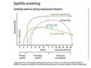 Syphilis Window Period Testing LAB DIAGNOSIS OF SYPHILIS.pptx