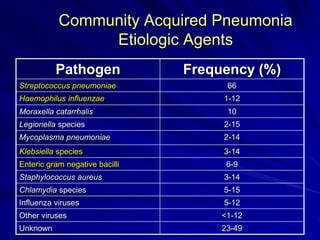 Community Acquired Pneumonia
Etiologic Agents
Pathogen Frequency (%)
Streptococcus pneumoniae 66
Haemophilus influenzae 1-12
Moraxella catarrhalis 10
Legionella species 2-15
Mycoplasma pneumoniae 2-14
Klebsiella species 3-14
Enteric gram negative bacilli 6-9
Staphylococcus aureus 3-14
Chlamydia species 5-15
Influenza viruses 5-12
Other viruses <1-12
Unknown 23-49
 