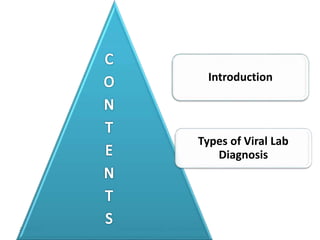 20-06-2015 Dept of Oral Pathology, TNGDC, Chennai
Introduction
Types of Viral Lab
Diagnosis
 