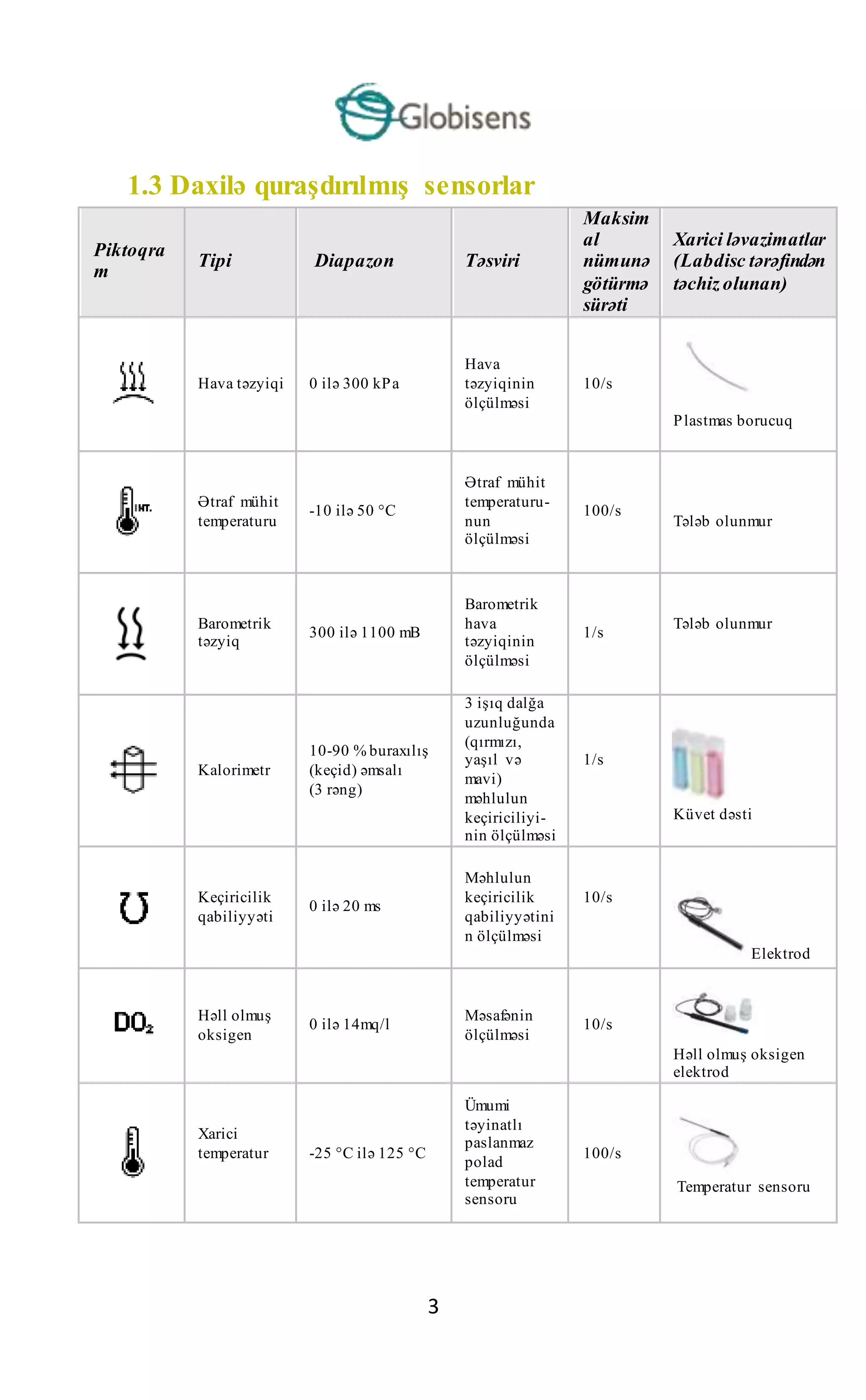 3
1.3 Daxilə quraşdırılmış sensorlar
Piktoqra
m
Tipi Diapazon Təsviri
Maksim
al
nümunə
götürmə
sürəti
Xarici ləvazimatlar
(Labdisc tərəfindən
təchiz olunan)
Hava təzyiqi 0 ilə 300 kPa
Hava
təzyiqinin
ölçülməsi
10/s
Plastmas borucuq
Ətraf mühit
temperaturu
-10 ilə 50 °C
Ətraf mühit
temperaturu-
nun
ölçülməsi
100/s
Tələb olunmur
Barometrik
təzyiq
300 ilə 1100 mB
Barometrik
hava
təzyiqinin
ölçülməsi
1/s
Tələb olunmur
Kalorimetr
10-90 % buraxılış
(keçid) əmsalı
(3 rəng)
3 işıq dalğa
uzunluğunda
(qırmızı,
yaşıl və
mavi)
məhlulun
keçiriciliyi-
nin ölçülməsi
1/s
Küvet dəsti
Keçiricilik
qabiliyyəti
0 ilə 20 ms
Məhlulun
keçiricilik
qabiliyyətini
n ölçülməsi
10/s
Elektrod
Həll olmuş
oksigen
0 ilə 14mq/l
Məsafənin
ölçülməsi
10/s
Həll olmuş oksigen
elektrod
Xarici
temperatur -25 °C ilə 125 °C
Ümumi
təyinatlı
paslanmaz
polad
temperatur
sensoru
100/s
Temperatur sensoru
 