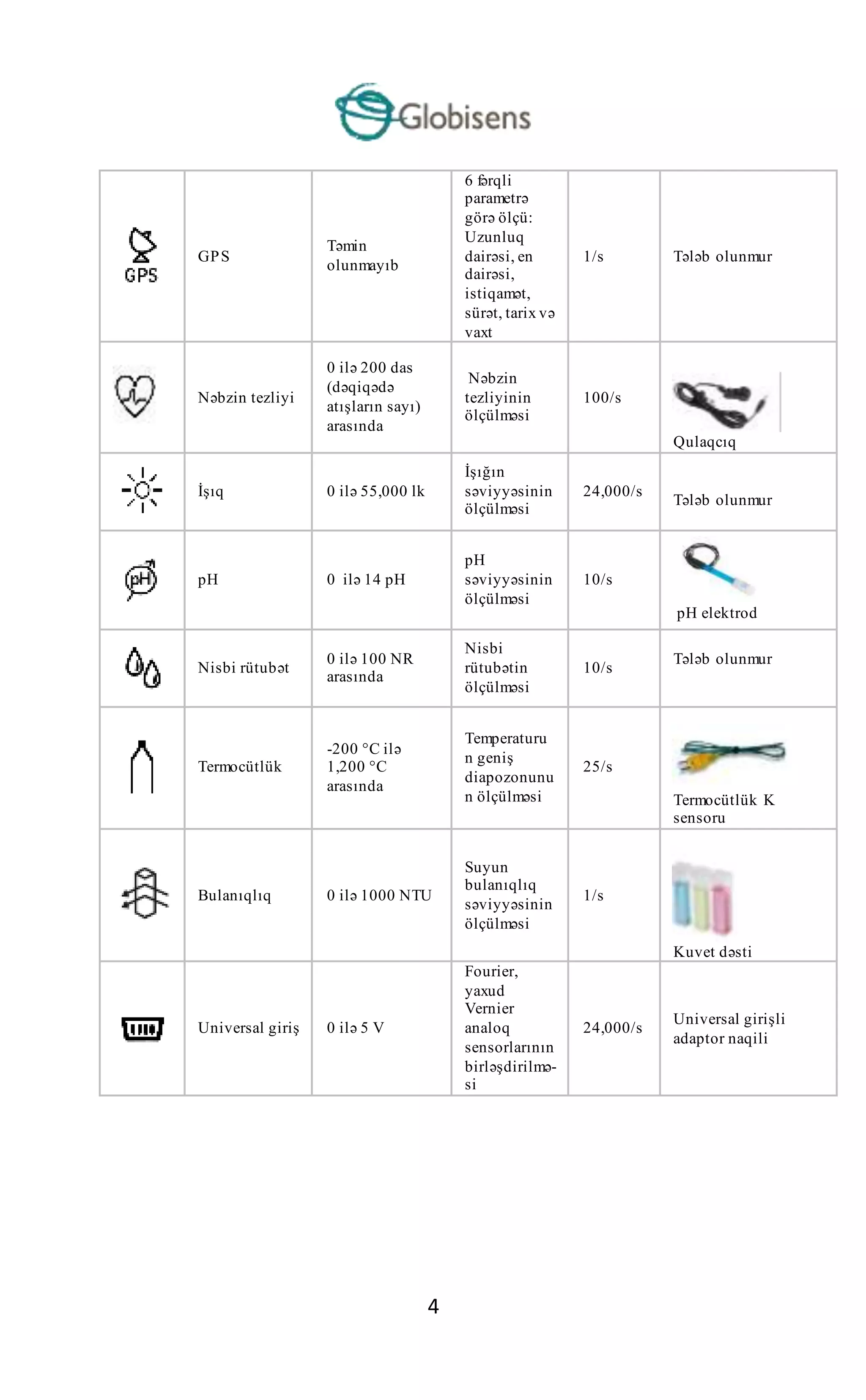 4
GPS
Təmin
olunmayıb
6 fərqli
parametrə
görə ölçü:
Uzunluq
dairəsi, en
dairəsi,
istiqamət,
sürət, tarix və
vaxt
1/s Tələb olunmur
Nəbzin tezliyi
0 ilə 200 das
(dəqiqədə
atışların sayı)
arasında
Nəbzin
tezliyinin
ölçülməsi
100/s
Qulaqcıq
İşıq 0 ilə 55,000 lk
İşığın
səviyyəsinin
ölçülməsi
24,000/s
Tələb olunmur
pH 0 ilə 14 pH
pH
səviyyəsinin
ölçülməsi
10/s
pH elektrod
Nisbi rütubət
0 ilə 100 NR
arasında
Nisbi
rütubətin
ölçülməsi
10/s
Tələb olunmur
Termocütlük
-200 °C ilə
1,200 °C
arasında
Temperaturu
n geniş
diapozonunu
n ölçülməsi
25/s
Termocütlük K
sensoru
Bulanıqlıq 0 ilə 1000 NTU
Suyun
bulanıqlıq
səviyyəsinin
ölçülməsi
1/s
Kuvet dəsti
Universal giriş 0 ilə 5 V
Fourier,
yaxud
Vernier
analoq
sensorlarının
birləşdirilmə-
si
24,000/s
Universal girişli
adaptor naqili
 