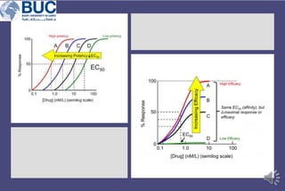 dose response curve - pharmacology notes | PDF