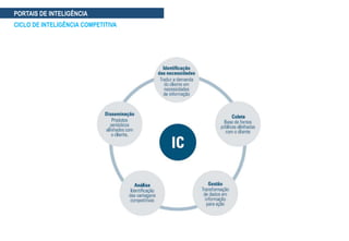 PORTAIS DE INTELIGÊNCIA
CICLO DE INTELIGÊNCIA COMPETITIVA
 
