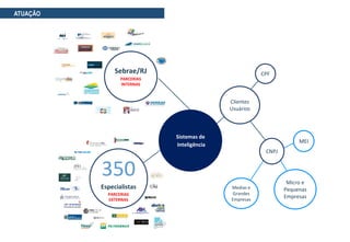 ATUAÇÃO
Clientes
Usuários
CPF
Micro e
Pequenas
Empresas
Medias e
Grandes
Empresas
Sebrae/RJ
PARCERIAS
INTERNAS
MEI
350
Especialistas
PARCERIAS
EXTERNAS
Sistemas de
Inteligência
CNPJ
 