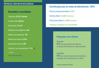 Pesquisas com clientes
Aplicação:
87% dos empresários já utilizaram
os dados/informações em suas empresas
Qualidade:
93% dos usuários assíduos consideram a
qualidade dos conteúdos boa ou ótima
(Pesquisa Qualitativa 2017/2018)
Resultados consolidados
Cadastros: 63.357 clientes
Acessos: 4,4 milhões*
Downloads: 212 mil*
Relatórios de inteligência: 426
Boletins de tendências: 198
Notícias de impacto: 8.834
Agendas de eventos: 606
Casos de uso nas empresas: 73 => 85
* estimativa
(Junho 2014 a Agosto 2019)
Contribuição para as metas do Atendimento - 2018
Total de empresas atendidas: 5.773*
Distintas (Meta 1): 2.637 empresas
Fidelizações (Meta 7): 2.386 empresas
*Problemas na integração com o Siacweb/SAS
MÉTRICAS | PORTAIS DE INTELIGÊNCIA
 
