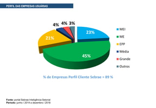Fonte: portal Sebrae Inteligência Setorial
Período: junho / 2014 a dezembro / 2018
% de Empresas Perfil Cliente Sebrae = 89 %
23%
45%
21%
4% 4% 3%
MEI
ME
EPP
Média
Grande
Outros
PERFIL DAS EMPRESAS USUÁRIAS
 