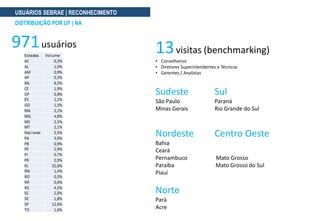 USUÁRIOS SEBRAE | RECONHECIMENTO
DISTRIBUIÇÃO POR UF | NA
971usuários
13visitas (benchmarking)
• Conselheiros
• Diretores Superintendentes e Técnicos
• Gerentes / Analistas
Sudeste Sul
São Paulo Paraná
Minas Gerais Rio Grande do Sul
Nordeste Centro Oeste
Bahia
Ceará
Pernambuco Mato Grosso
Paraíba Mato Grosso do Sul
Piauí
Norte
Pará
Acre
 