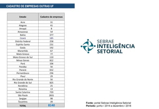 Fonte: portal Sebrae Inteligência Setorial
Período: junho / 2014 a dezembro / 2018
CADASTRO DE EMPRESAS OUTRAS UF
Estado Cadastro de empresas
Acre 31
Alagoas 41
Amapá 8
Amazonas 54
Bahia 377
Ceará 185
Distrito Federal 258
Espírito Santo 231
Goiás 192
Maranhão 67
Mato Grosso 77
Mato Grosso do Sul 110
Minas Gerais 822
Pará 106
Paraíba 56
Paraná 652
Pernambuco 236
Piauí 29
Rio Grande do Norte 56
Rio Grande do Sul 825
Rondônia 25
Roraima 13
Santa Catarina 720
São Paulo 2831
Sergipe 98
Tocantins 39
TOTAL 8140
 