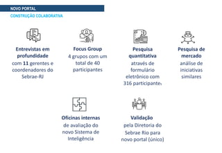 Entrevistas em
profundidade
com 11 gerentes e
coordenadores do
Sebrae-RJ
Pesquisa
quantitativa
através de
formulário
eletrônico com
316 participantes
Focus Group
4 grupos com um
total de 40
participantes
Oficinas internas
de avaliação do
novo Sistema de
Inteligência
Validação
pela Diretoria do
Sebrae Rio para
novo portal (único)
Pesquisa de
mercado
análise de
iniciativas
similares
NOVO PORTAL
CONSTRUÇÃO COLABORATIVA
 
