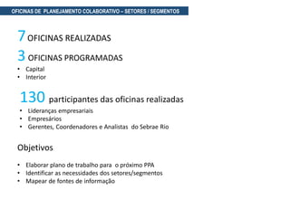 OFICINAS DE PLANEJAMENTO COLABORATIVO – SETORES / SEGMENTOS
7OFICINAS REALIZADAS
3OFICINAS PROGRAMADAS
• Capital
• Interior
130 participantes das oficinas realizadas
• Lideranças empresariais
• Empresários
• Gerentes, Coordenadores e Analistas do Sebrae Rio
Objetivos
• Elaborar plano de trabalho para o próximo PPA
• Identificar as necessidades dos setores/segmentos
• Mapear de fontes de informação
 
