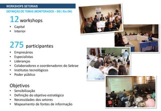 WORKSHOPS SETORIAIS
12workshops
• Capital
• Interior
275 participantes
• Empresários
• Especialistas
• Lideranças
• Colaboradores e coordenadores do Sebrae
• Institutos tecnológicos
• Poder público
Objetivos
• Sensibilização
• Definição do objetivo estratégico
• Necessidades dos setores
• Mapeamento de fontes de informação
DEFINIÇÃO DE TEMAS (MONITORADOS – SIS | Rio ON)
 