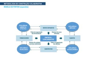 METODOLOGIA DE CONSTRUÇÃO COLABORATIVA
MODELO DE PORTER (expandido)
EMPRESA /
CONCORRENTES
INTELIGÊNCIA
AMBIENTAL
E POLÍTICA
INTELIGÊNCIA
TECNOLÓGICA
INTELIGÊNCIA
MERCADO
INTELIGÊNCIA
SOCIOECONÔMICA
 