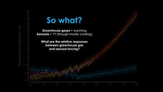 So what?
Greenhouse gases = warming
Aerosols = ?? (though mostly cooling)
What are the relative responses
between greenhou...