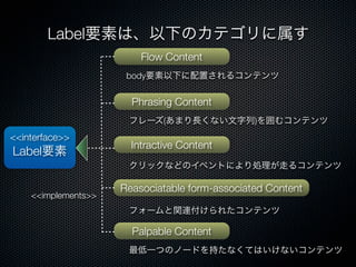 Label要素は、以下のカテゴリに属す
<<interface>>
Label要素
Flow Content
Phrasing Content
Intractive Content
Reasociatable form-associated Content
Palpable Content
<<implements>>
body要素以下に配置されるコンテンツ
フレーズ(あまり長くない文字列)を囲むコンテンツ
クリックなどのイベントにより処理が走るコンテンツ
フォームと関連付けられたコンテンツ
最低一つのノードを持たなくてはいけないコンテンツ
 