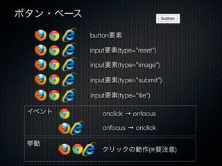 ボタン・ベース
button要素
input要素(type=”reset”)
input要素(type=”submit”)
input要素(type=”ﬁle”)
挙動
クリックの動作(※要注意)
input要素(type=”image”)
onclick → onfocusイベント
onfocus → onclick
 