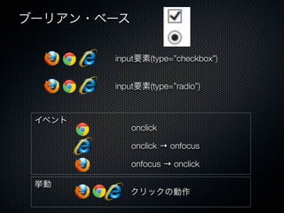 ブーリアン・ベース
input要素(type=”checkbox”)
input要素(type=”radio”)
挙動
クリックの動作
onclick → onfocus
イベント
onfocus → onclick
onclick
 