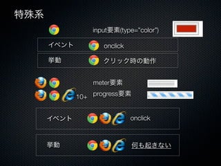 input要素(type=”color”)
onclickイベント
挙動 クリック時の動作
onclickイベント
挙動 何も起きない
特殊系
meter要素
progress要素10+
 
