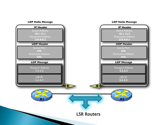 Label Distribution Protocol | PPT