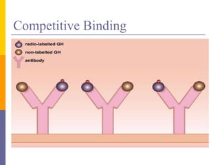 Competitive Binding
 
