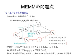 MEMM
s0
s5
s4
s6
s3
s1
s2
0.65
0.35
1
0.5
0.5 1
1
1 s0 → s1 → s2 → s3 : 0.325
x1 x2 x3 s0 s1 s2 s3 s0 s1 s4 s3
s0 s5 s6 s3
ME
x1 x2 x3
1
1
s0 → s1 → s4 → s3 : 0.325
s0 → s5 → s6 → s3 : 0.35
 