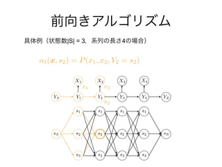 t(x, s2) = P(x1, x2, Y2 = s2)
|S| = 3 4
sS
s1
s2
s3
sE
YS Y1 Y2 Y3 Y4 YE
X1 X2 X3 X4
s1
s2
s3
s1
s2
s3
s1
s2
s3
s2
x1 x2
 