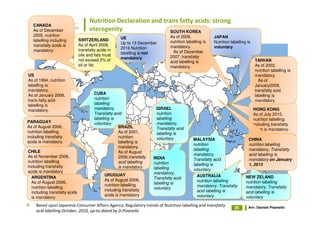 Nutrition Declaration and trans fatty acids: strong
   CANADA
   As of December                    eterogenity                  SOUTH KOREA
   2005, nutrition                                                              As of 2006,              JAPAN
                               SWITZERLAND             UE
   labelling including                                                          nutrition labelling is   Nutrition labelling is
                               As of April 2008,       Up to 13 December
   transfatty acids is                                                          mandatory.               voluntary
                               transfatty acids in     2016 Nutrition
   mandatory.                                                                    As of December
                               oils and fats must      labelling is not
                                                       mandatory                2007, transfatty
                               not exceed 2% of                                 acid labelling is                                 TAIWAN
                               oil or fat.                                      mandatory.                                        As of 2002,
                                                                                                                                  nutrition labelling is
US                                                                                                                                mandatory.
As of 1994, nutrition                                                                                                               As of
labelling is                                                                                                                      January2008,
mandatory.                                                                                                                        transfatty acid
As of January 2006,                     CUBA                                                                                      labelling is
trans fatty acid                        nutrition
                                                                                                                                  mandatory.
labelling is                            labelling
mandatory.                              mandatory                       ISRAEL                                                    HONG KONG
                                        Transfatty acid                 nutrition                                                 As of July 2010,
                                        labelling is                    labelling                                                 nutrition labelling
PARAGUAY                                voluntary                       mandatory,                                                including transfatty
As of August 2006,                                   BRAZIL             Transfatty acid                                           acids is mandatory.
nutrition labelling                                  As of 2001,        labelling is
including transfatty                                 nutrition          voluntary             MALAYSIA                        CHINA
acids is mandatory.                                  labelling is
                                                                                              nutrition                       nutrition labelling
                                                     mandatory.
CHILE                                                                                         labelling                       mandatory, Transfatty
                                                     As of August
As of November 2006,                                                                          mandatory,                      acid labelling is
                                                     2006,transfatty   INDIA
nutrition labelling                                                                           Transfatty acid                 mandatory on January
                                                     acid labelling    nutrition
including transfatty                                                                          labelling is                    1, 2013
                                                     is mandatory.     labelling
acids is mandatory                                                                            voluntary
                                              URUGUAY                  mandatory,
  ARGENTINA                                                                                     AUSTRALIA                   NEW ZELAND
                                              As of August 2006,       Transfatty acid
  As of August 2006,                                                                            nutrition labelling         nutrition labelling
                                              nutrition labelling      labelling is
  nutrition labelling                                                                           mandatory, Transfatty       mandatory, Transfatty
                                              including transfatty     voluntary
  including transfatty acids                                                                    acid labelling is           acid labelling is
                                              acids is mandatory                                voluntary                   voluntary
  is mandatory
    Based upon Japanese Consumer Affairs Agency, Regulatory trends of Nutrition labelling and transfatty                     Avv. Daniele Pisanello
                                                                                                                     26
    acid labelling October, 2010, up-to-dated by D.Pisanello
 