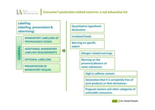 Consumer’s protection related concerns: a not exhaustive list


Labelling
(labelling, presentation &                Quantitative ingredients
                                          declaration
advertising)
                                          Irradiated foods
          MANDATORY LABELLING OF
          PREPACKAGED FOODS               Warning on specific
                                          aspect
GENERAL




          ADDITIONAL MANDATORY
          LABELING REQUIREMENTS                  Allergen related warnings

          OPTIONAL LABELLING                     Warning on the
                                                 presence/absence of
          PRESENTATION OF                        some substances
          MANDATORY REQUIR.
                                                     High in caffeine content

                                                     Declaration that it is completely free of
                                                     pork products or their derivatives
                                                     Pregnant women and other categories of
                                                     vulnerable consumers

                                                                                  Avv. Daniele Pisanello
 