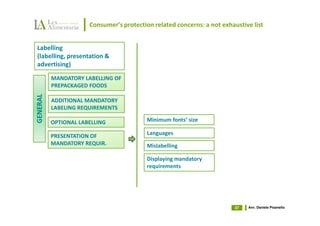 Consumer’s protection related concerns: a not exhaustive list


Labelling
(labelling, presentation &
advertising)

          MANDATORY LABELLING OF
          PREPACKAGED FOODS
GENERAL




          ADDITIONAL MANDATORY
          LABELING REQUIREMENTS

          OPTIONAL LABELLING              Minimum fonts’ size

          PRESENTATION OF                 Languages
          MANDATORY REQUIR.               Mislabelling

                                          Displaying mandatory
                                          requirements




                                                                         37   Avv. Daniele Pisanello
 