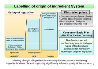 Labelling of origin of ingredient System 
History of regulation Discussion points Packaged or bottled 
・Frequent change of place of origin 
・Limited space labelling 
green tea beverage 
/Fried peanuts 
available ・Unknown place of origin in 
pre-processed imported food 
20 categories 20 categories 
(See attached) 
individual Consumer Basic Plan 
(Mar 2010: Cabinet Decision) 
The Government will 
i l ddi f 
Dried or salted wakame・ 
Dried or salted mackerel 
continuously ensure adding of 
types of food products 
applicable for mandatory 
Frozen vegetables 
Grilled eel ・Pickles 
Shavings of dried skipjack 
8 products 20 categories＋4 
labelling of origin of ingredient. 
2001-2003 2006 2009～ 
1 
Labelling of origin of ingredient is mandatory for food products containing 
ingredients whose place of origin may significantly influence quality of the products. 
 
