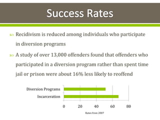  Recidivism is reduced among individuals who participate
in diversion programs
 A study of over 13,000 offenders found that offenders who
participated in a diversion program rather than spent time
jail or prison were about 16% less likely to reoffend
0 20 40 60 80
Incarceration
Diversion Programs
Rates from 2007
 