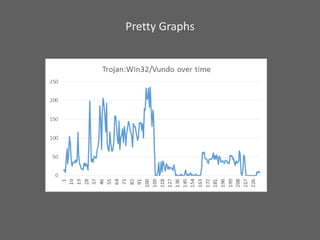 Labeling the virus share malware dataset lessons learned | PPTX