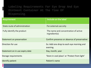 Labeling Requirements For Eye Drop And Eye
       Ointment Container At The Time Of
       Dispensing:
Requirement                        Include on the label

State route of administration     For external use only

Fully identify the product        The name and concentration of active
                                  ingredient(s)

Statement on preservation         Confirm presence or absence of preservative

Direction for use                 Ex: Add one drop to each eye morning and
                                  evening.
Statement on in use expiry date   Day, month, year

Storage requirements              ‘Store in cool place’ or ‘Protect from light’

Identify patient                  Patient’s name
 