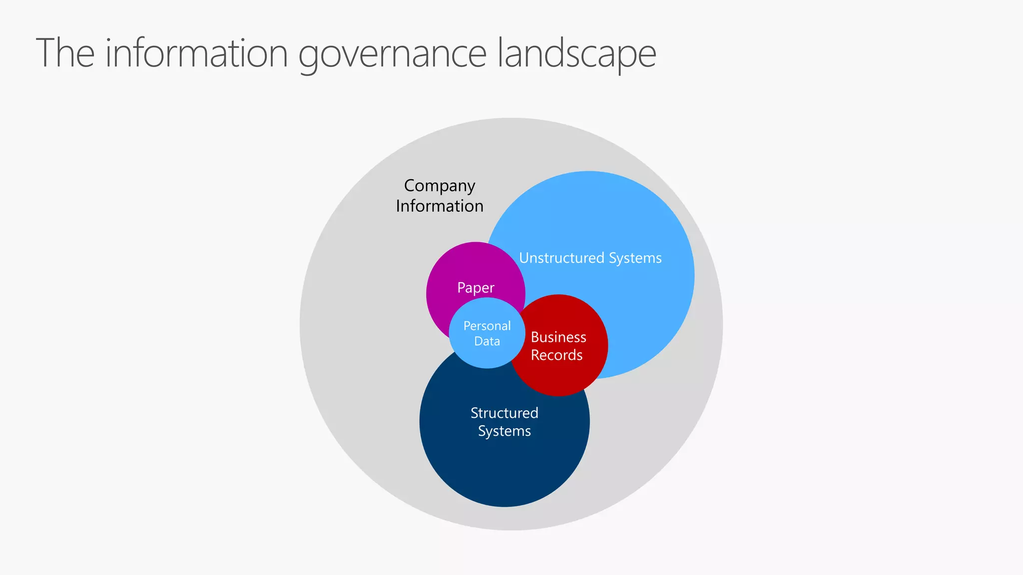 Structured
Systems
Unstructured Systems
Company
Information
Paper
Business
Records
Personal
Data
 