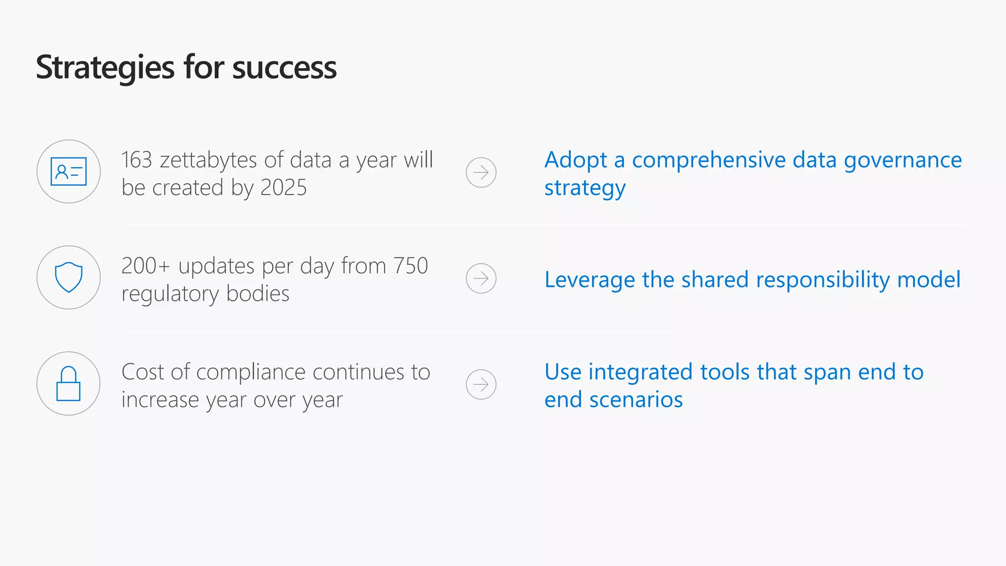 Adopt a comprehensive data governance
strategy
Leverage the shared responsibility model
Use integrated tools that span end to
end scenarios
163 zettabytes of data a year will
be created by 2025
200+ updates per day from 750
regulatory bodies
Cost of compliance continues to
increase year over year
 
