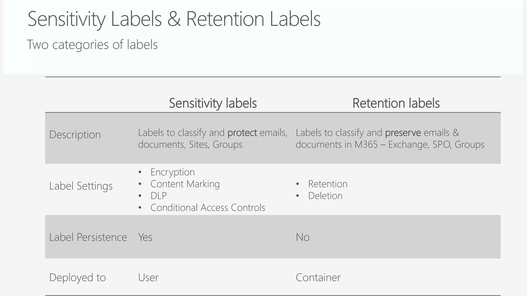 Powered by
Sensitivity labels Retention labels
Description Labels to classify and protect emails,
documents, Sites, Groups
Labels to classify and preserve emails &
documents in M365 – Exchange, SPO, Groups
Label Settings
• Encryption
• Content Marking
• DLP
• Conditional Access Controls
• Retention
• Deletion
Label Persistence Yes No
Deployed to User Container
 