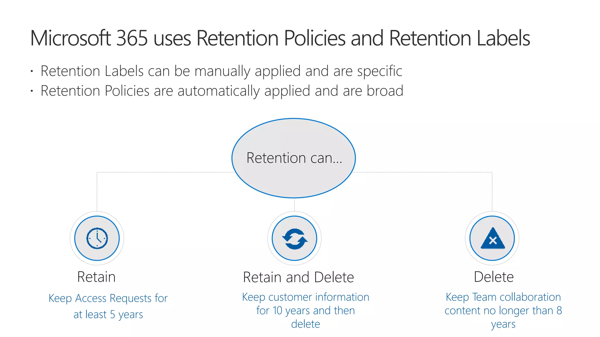 Retain Retain and Delete Delete
Retention can…
Keep Access Requests for
at least 5 years
Keep customer information
for 10 years and then
delete
Keep Team collaboration
content no longer than 8
years
 