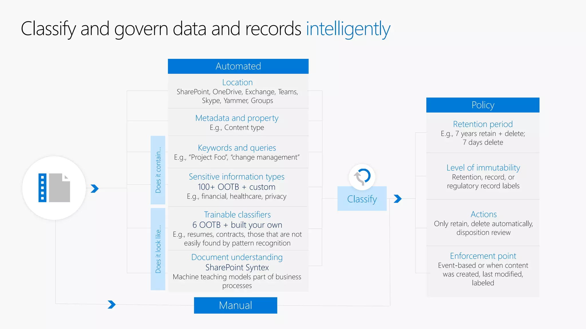 Classify and govern data and records intelligently
Manual
Location
SharePoint, OneDrive, Exchange, Teams,
Skype, Yammer, Groups
Metadata and property
E.g., Content type
Trainable classifiers
6 OOTB + built your own
E.g., resumes, contracts, those that are not
easily found by pattern recognition
Sensitive information types
100+ OOTB + custom
E.g., financial, healthcare, privacy
Keywords and queries
E.g., “Project Foo”, “change management”
Classify
Automated
Policy
Retention period
E.g., 7 years retain + delete;
7 days delete
Level of immutability
Retention, record, or
regulatory record labels
Actions
Only retain, delete automatically,
disposition review
Enforcement point
Event-based or when content
was created, last modified,
labeled
Document understanding
SharePoint Syntex
Machine teaching models part of business
processes
Does
it
look
like…
Does
it
contain…
 