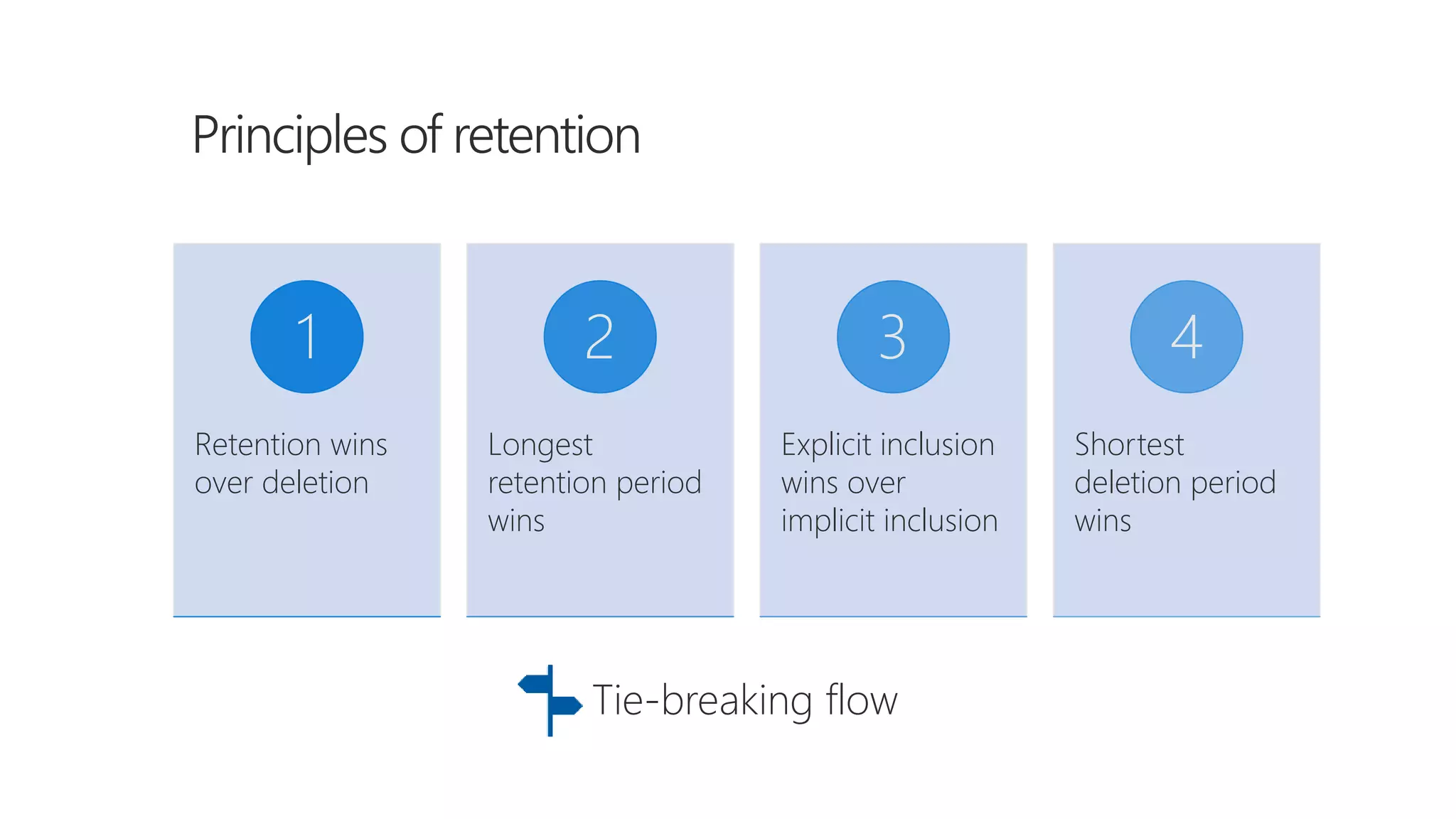 Retention wins
over deletion​
1
Longest
retention period
wins​
2
Explicit inclusion
wins over
implicit inclusion​
3
Shortest
deletion period
wins
4
Tie-breaking flow
 